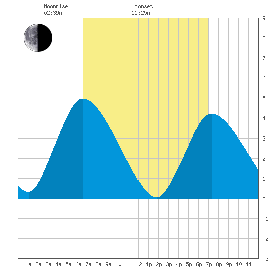 Chatham tide chart for Friday, March 25, 2022