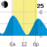 Chatham tide chart for Friday, March 25, 2022