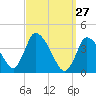 Chatham tide chart for Sunday, March 27, 2022