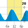 Chatham tide chart for Monday, March 28, 2022