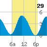 Chatham tide chart for Tuesday, March 29, 2022