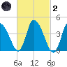 Chatham tide chart for Wednesday, March 2, 2022