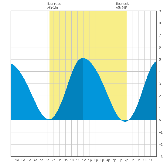 Chatham tide chart for Wednesday, March 30, 2022