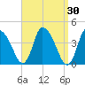 Chatham tide chart for Wednesday, March 30, 2022