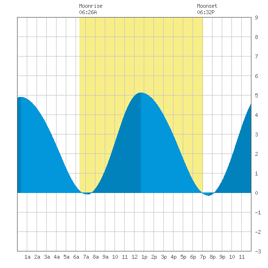 Chatham tide chart for Thursday, March 31, 2022