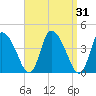 Chatham tide chart for Thursday, March 31, 2022