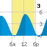 Chatham tide chart for Thursday, March 3, 2022
