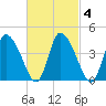 Chatham tide chart for Friday, March 4, 2022