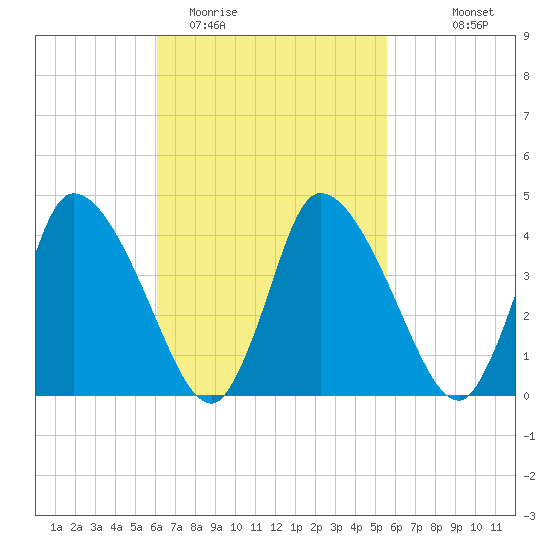 Chatham tide chart for Saturday, March 5, 2022