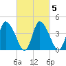 Chatham tide chart for Saturday, March 5, 2022
