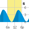 Chatham tide chart for Sunday, March 6, 2022