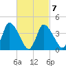 Chatham tide chart for Monday, March 7, 2022
