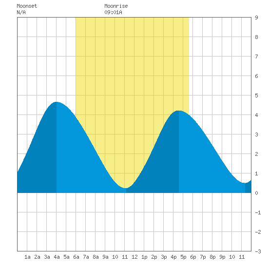 Chatham tide chart for Tuesday, March 8, 2022