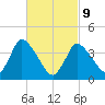 Chatham tide chart for Wednesday, March 9, 2022