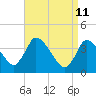 Chatham tide chart for Monday, April 11, 2022