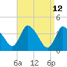 Chatham tide chart for Tuesday, April 12, 2022