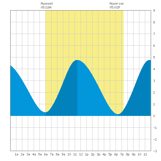 Chatham tide chart for Thursday, April 14, 2022