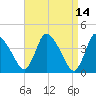 Chatham tide chart for Thursday, April 14, 2022