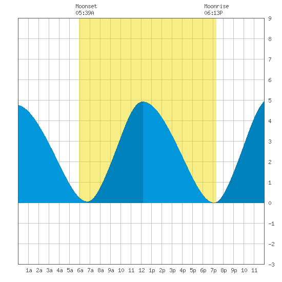 Chatham tide chart for Friday, April 15, 2022