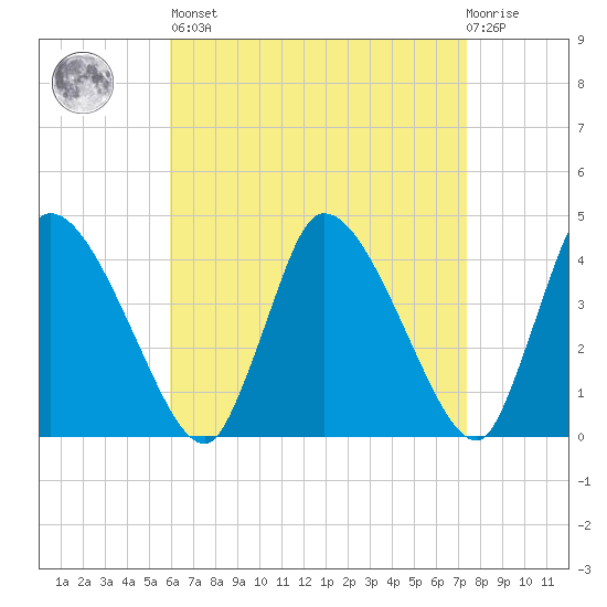 Chatham tide chart for Saturday, April 16, 2022