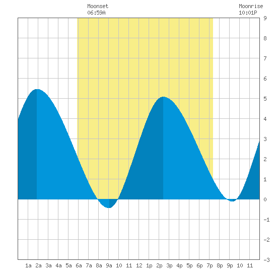Chatham tide chart for Monday, April 18, 2022