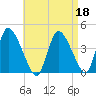 Chatham tide chart for Monday, April 18, 2022