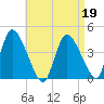 Chatham tide chart for Tuesday, April 19, 2022