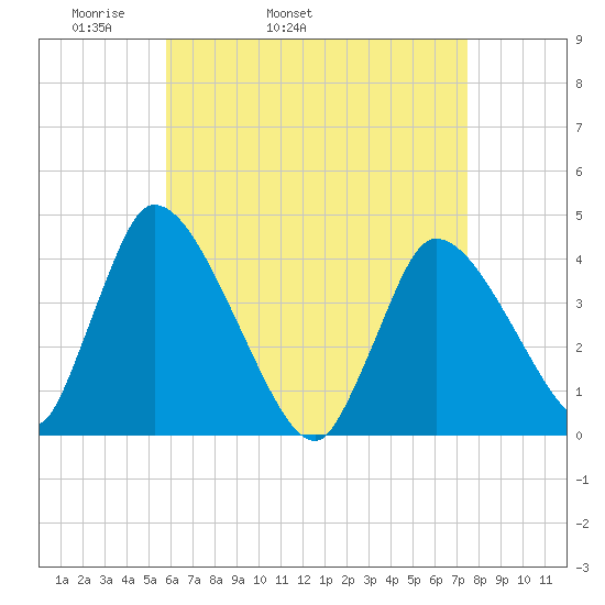 Chatham tide chart for Friday, April 22, 2022