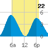 Chatham tide chart for Friday, April 22, 2022