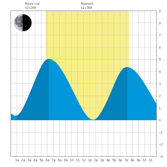 Chatham tide chart for Saturday, April 23, 2022
