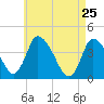 Chatham tide chart for Monday, April 25, 2022