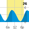 Chatham tide chart for Tuesday, April 26, 2022