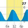 Chatham tide chart for Wednesday, April 27, 2022
