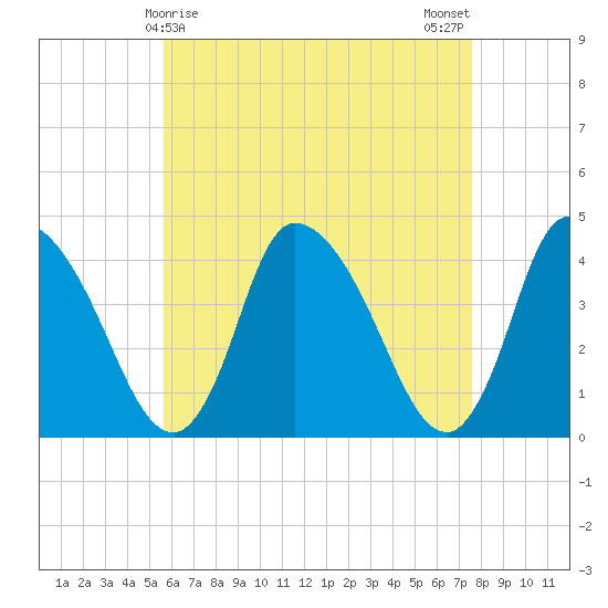 Chatham tide chart for Thursday, April 28, 2022