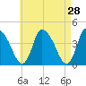 Chatham tide chart for Thursday, April 28, 2022