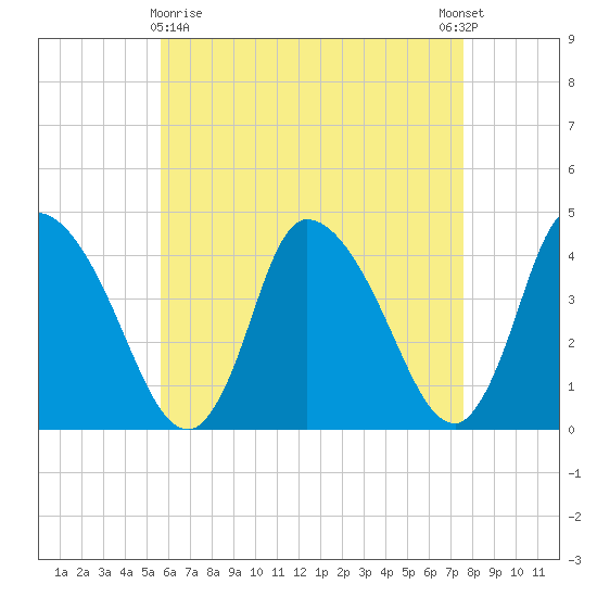 Chatham tide chart for Friday, April 29, 2022