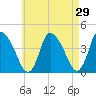 Chatham tide chart for Friday, April 29, 2022