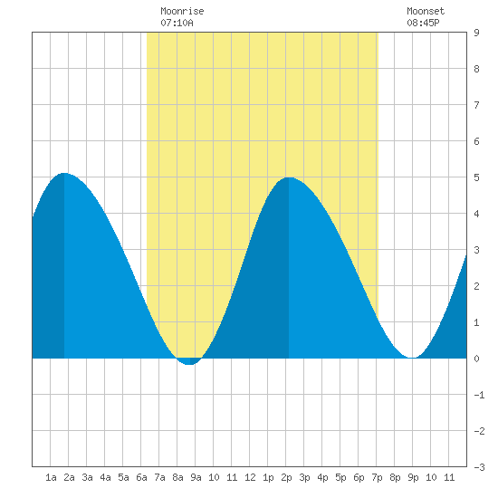 Chatham tide chart for Saturday, April 2, 2022