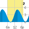 Chatham tide chart for Saturday, April 2, 2022