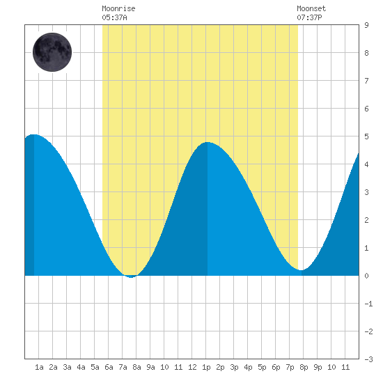 Chatham tide chart for Saturday, April 30, 2022