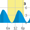 Chatham tide chart for Sunday, April 3, 2022