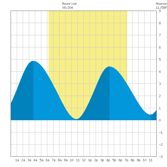 Chatham tide chart for Tuesday, April 5, 2022