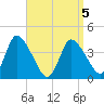 Chatham tide chart for Tuesday, April 5, 2022