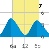Chatham tide chart for Thursday, April 7, 2022
