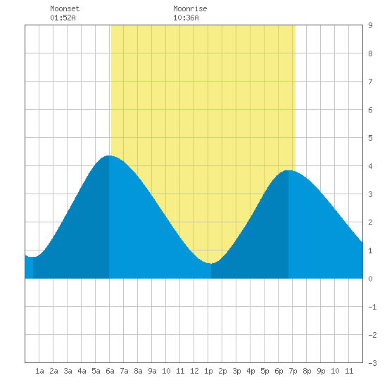 Chatham tide chart for Friday, April 8, 2022