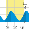 Chatham tide chart for Wednesday, May 11, 2022