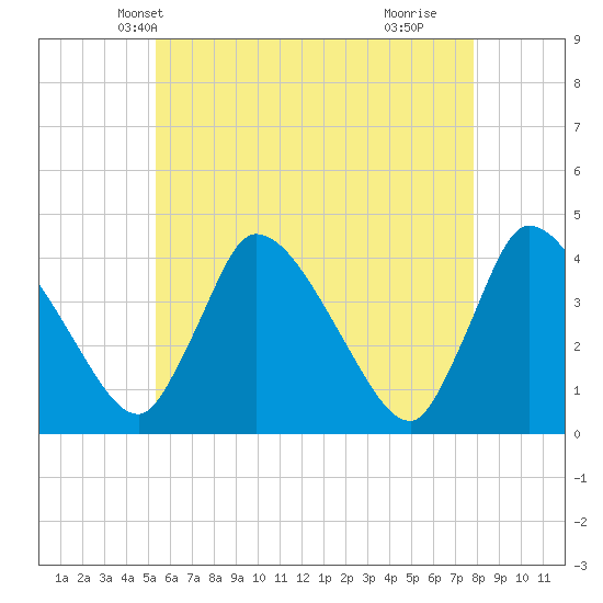 Chatham tide chart for Thursday, May 12, 2022