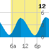 Chatham tide chart for Thursday, May 12, 2022