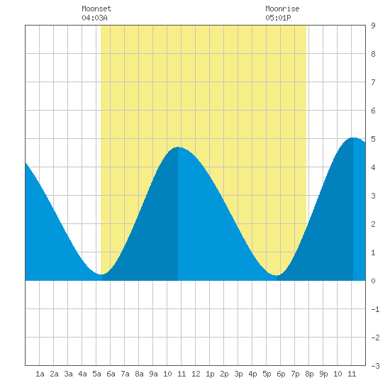 Chatham tide chart for Friday, May 13, 2022