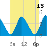Chatham tide chart for Friday, May 13, 2022